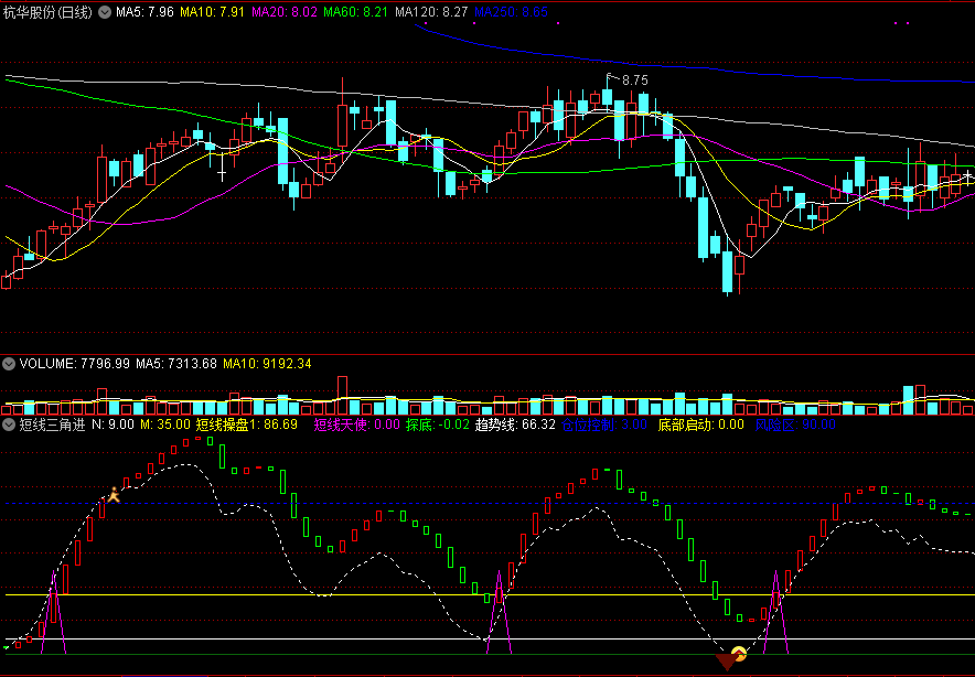 通达信短线三角进副图指标，有显示三角才进！