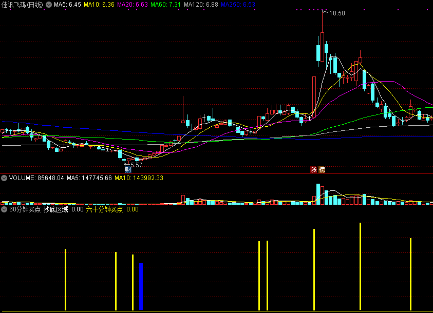 60分钟买点，六十分钟周期，判断冰点时启动