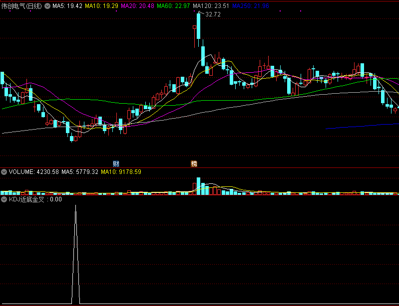 绝对是行情爆发时选牛股诀窍的kdj近底金叉副图公式