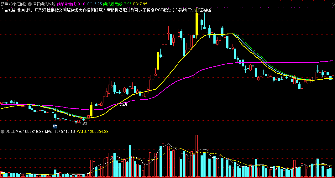 清轩绝杀均线主图指标，最绝均线战法，识别绝杀买点