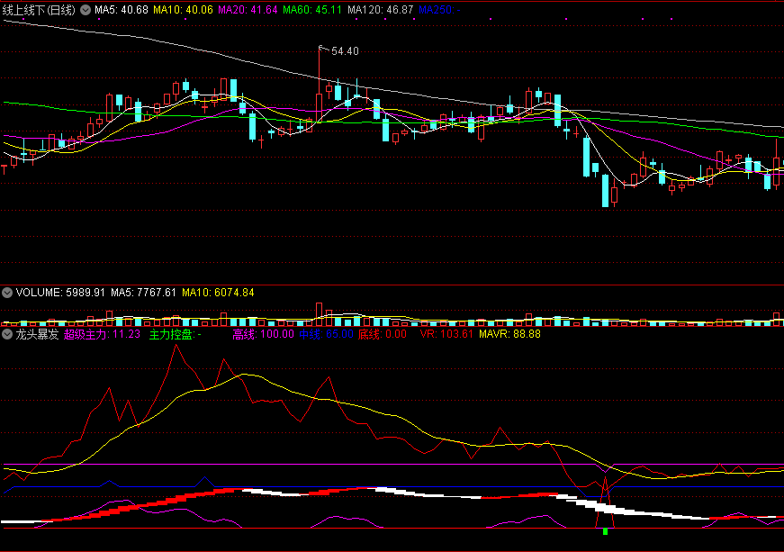 通达信龙头暴发副图指标，龙头出现，抓紧买入！