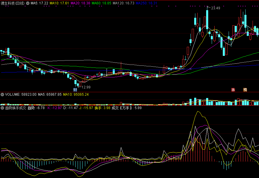 从三个角度来体察个股股价走向的趋势换手成交副图公式