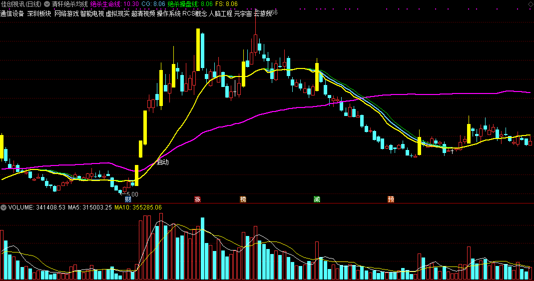 清轩绝杀均线主图指标，最绝均线战法，识别绝杀买点