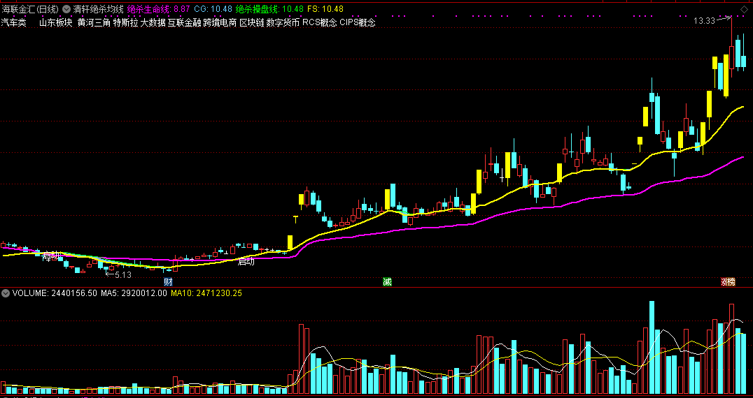 清轩绝杀均线主图指标，最绝均线战法，识别绝杀买点