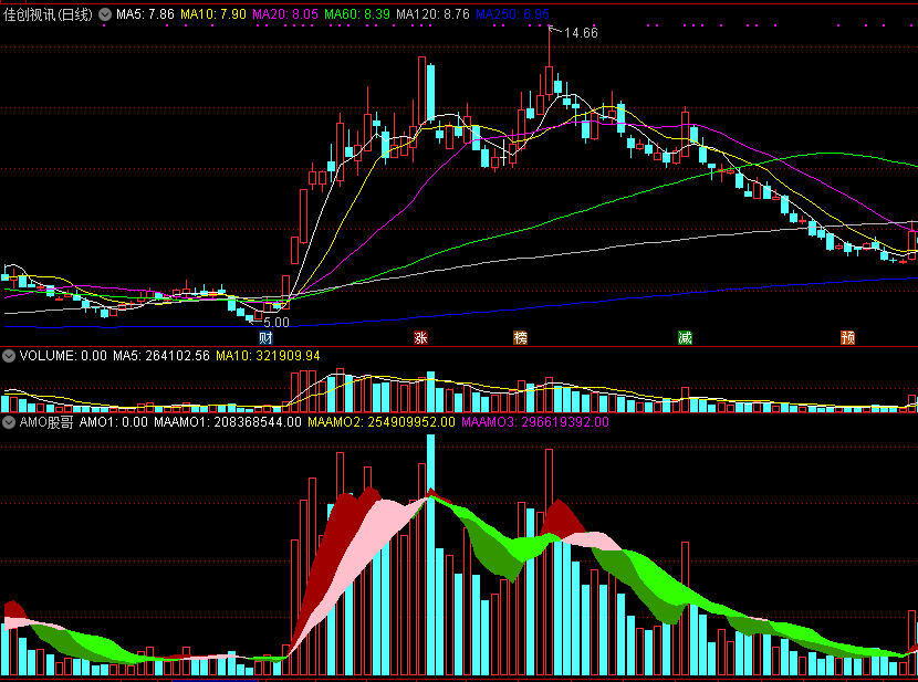 amo股哥，网红散户高手自用vol指标，又名股哥乾坤量能！