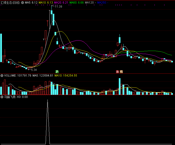 马踏飞燕副图/选股指标，自用极品高成功率捉妖，抓二段跳强势飞天股！