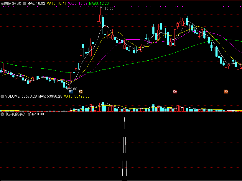 低开阳线买入，两天2%成功率97%，适合牛市熊市操作