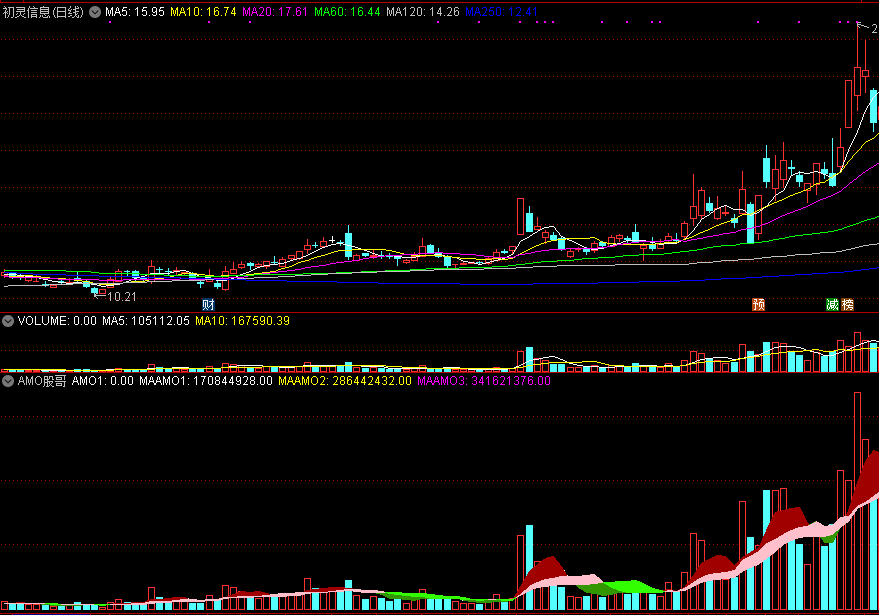 amo股哥，网红散户高手自用vol指标，又名股哥乾坤量能！