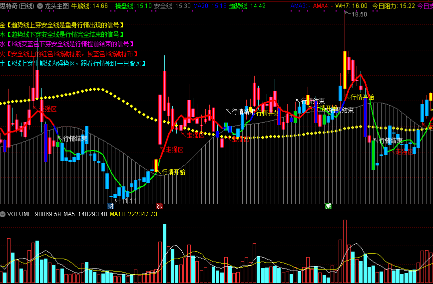 龙头主图，附带有趋势解盘，提示行情开始和结束！