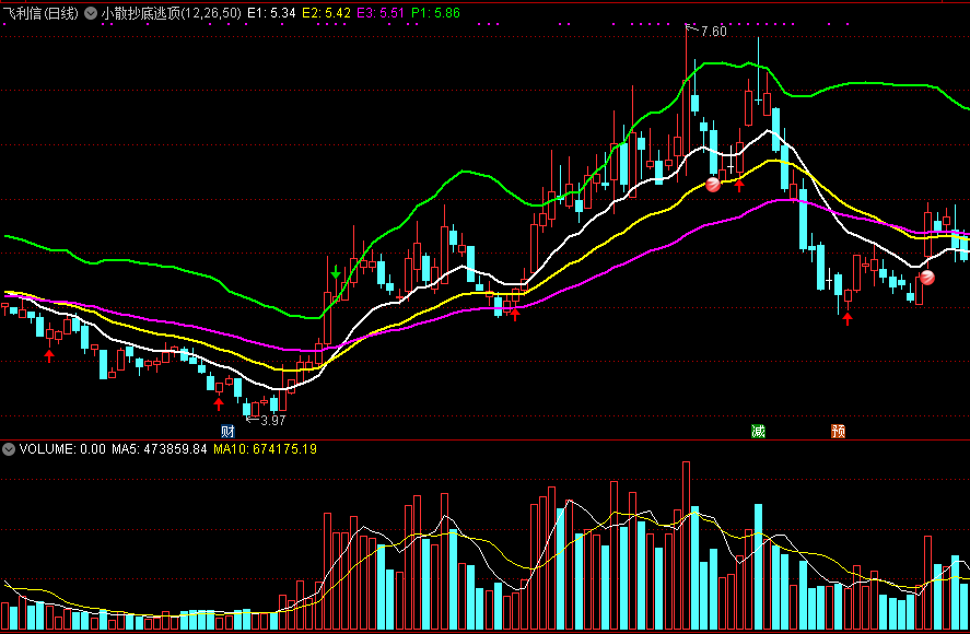 小散抄底逃顶，波段短线操作利器，简单而且实用！