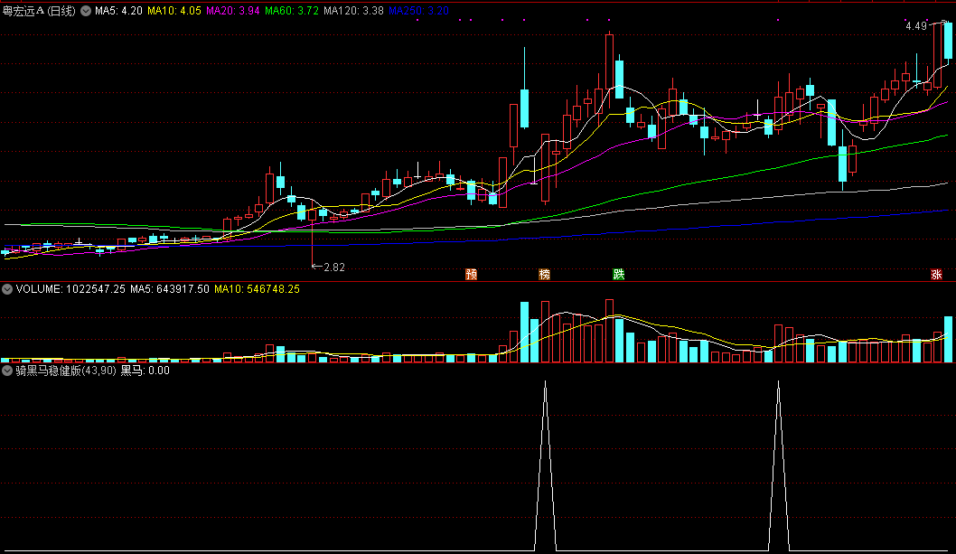 买入必涨《骑黑马稳健版》副图/选股指标，拒绝激进，安心持有黑马股！