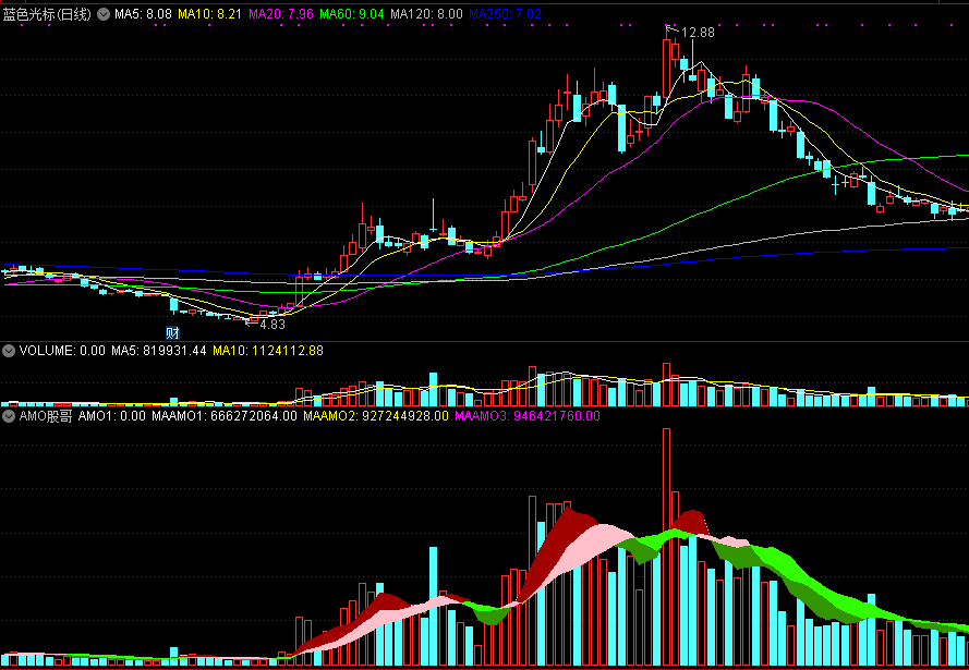 amo股哥，网红散户高手自用vol指标，又名股哥乾坤量能！