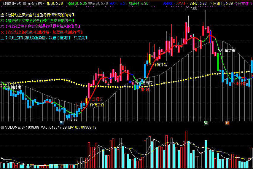 龙头主图，附带有趋势解盘，提示行情开始和结束！
