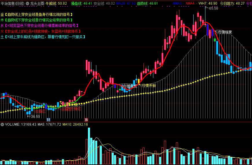 龙头主图，附带有趋势解盘，提示行情开始和结束！