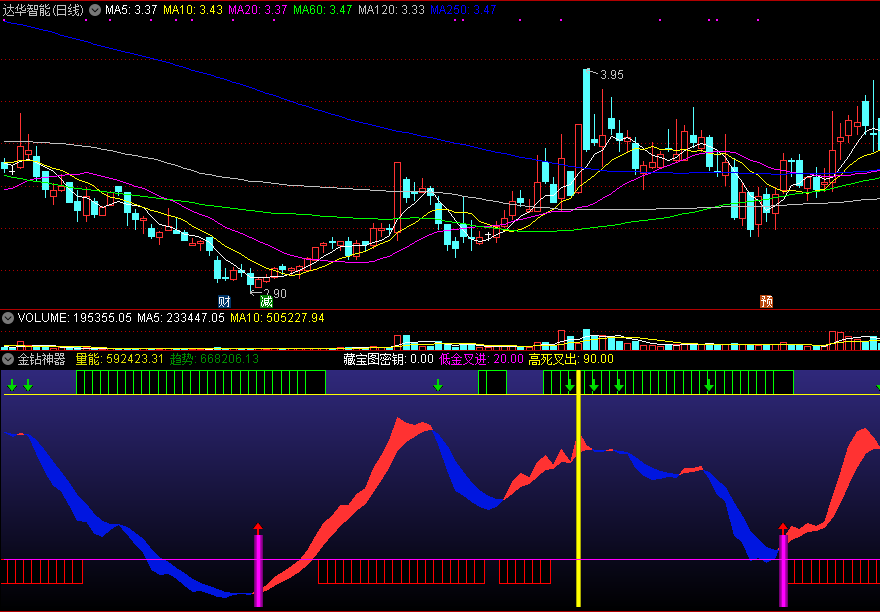 金钻神器，依量能趋势低吸，帮你打开藏宝图密钥！