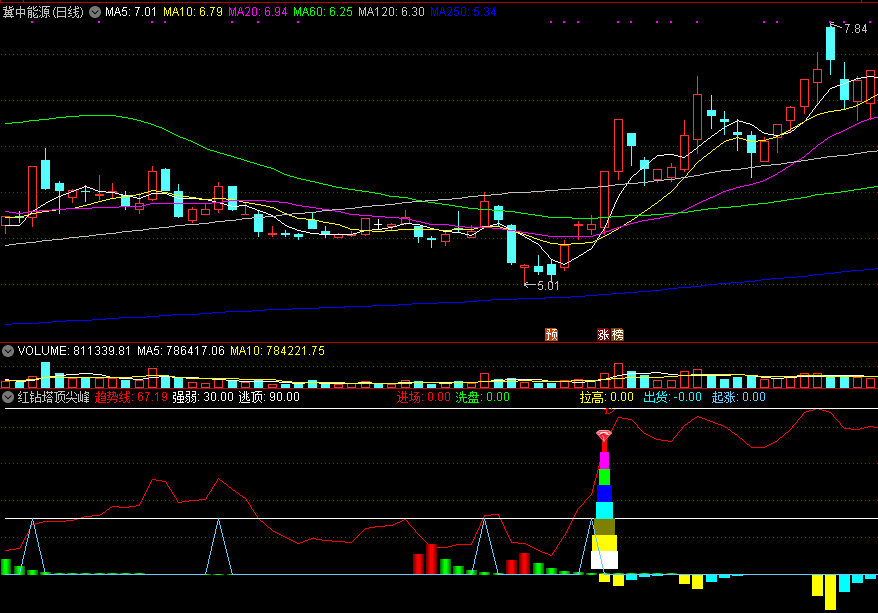 红钻塔顶尖峰买副图指标 进场起涨拉高出 通达信 源码 实测图