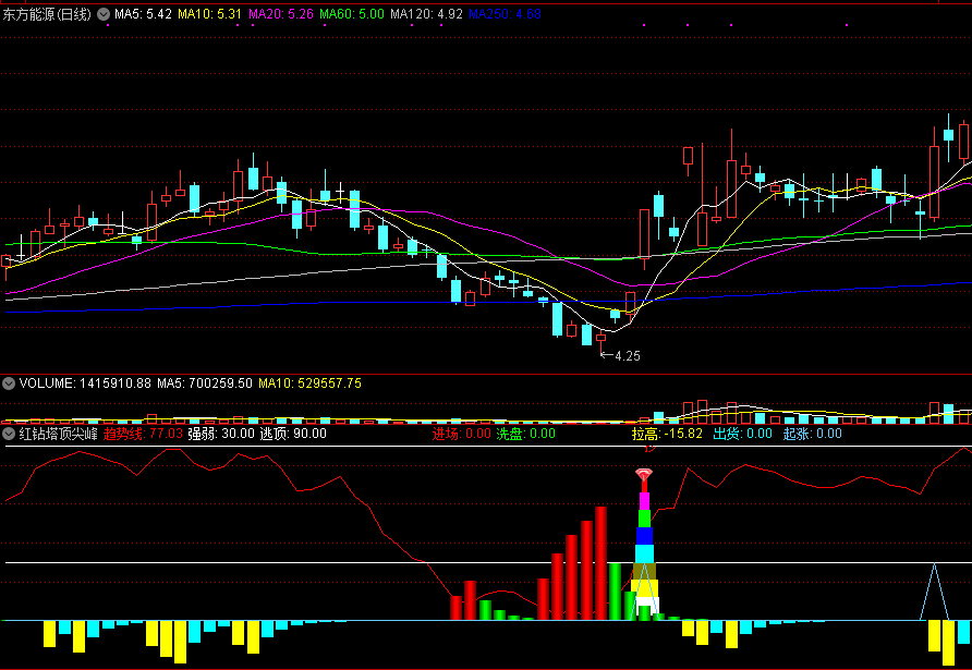 红钻塔顶尖峰买副图指标 进场起涨拉高出 通达信 源码 实测图