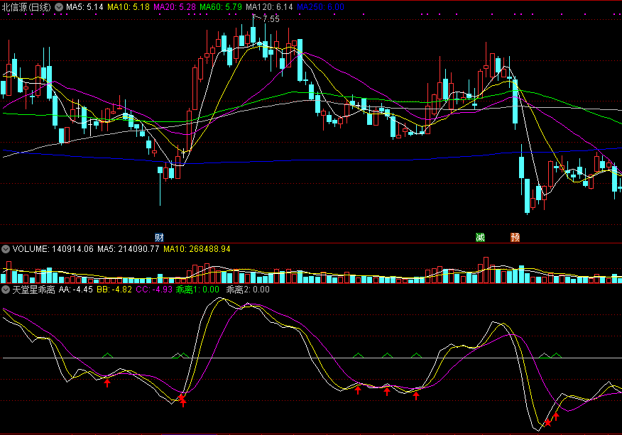 通达信天堂星乖离副图指标源码