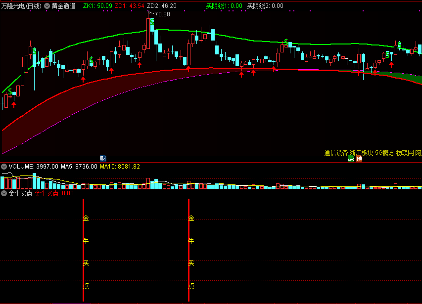 【金牛通波段买卖战法】 网红金牛通决策系统指标 黄金通道和金牛买点