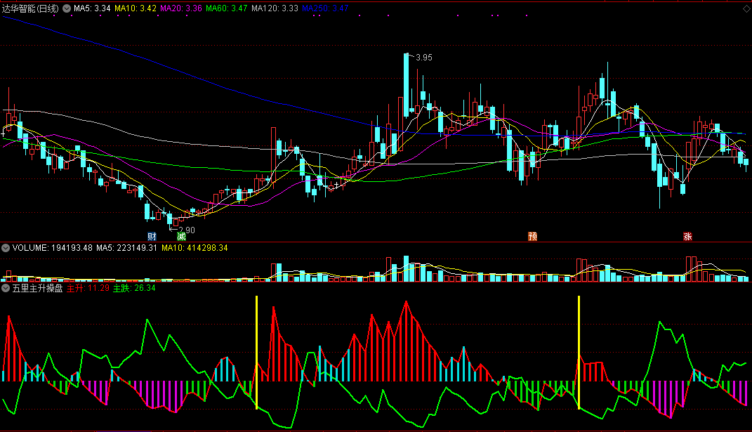 五里主升操盘，根据五里头大师作品改编，抓主升之用！