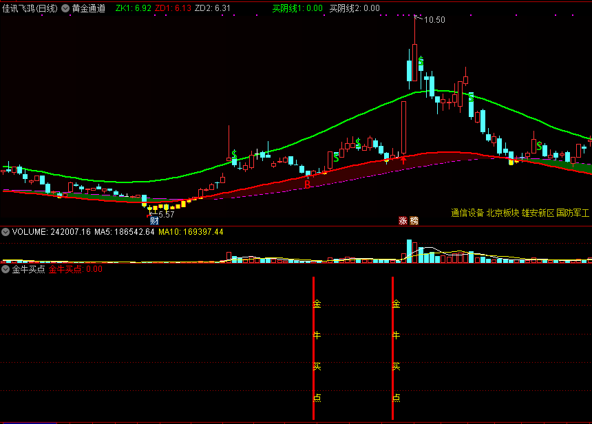 【金牛通波段买卖战法】 网红金牛通决策系统指标 黄金通道和金牛买点