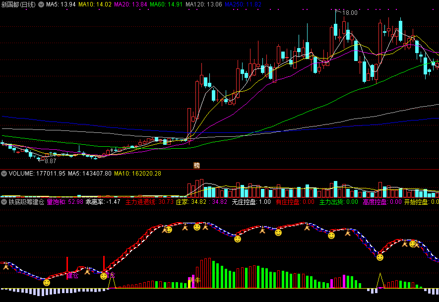 铁底吸筹建仓，铁底出现，主力入场就吸筹