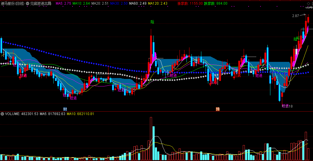 见底短进出局主图指标 通达信 源码 实测图