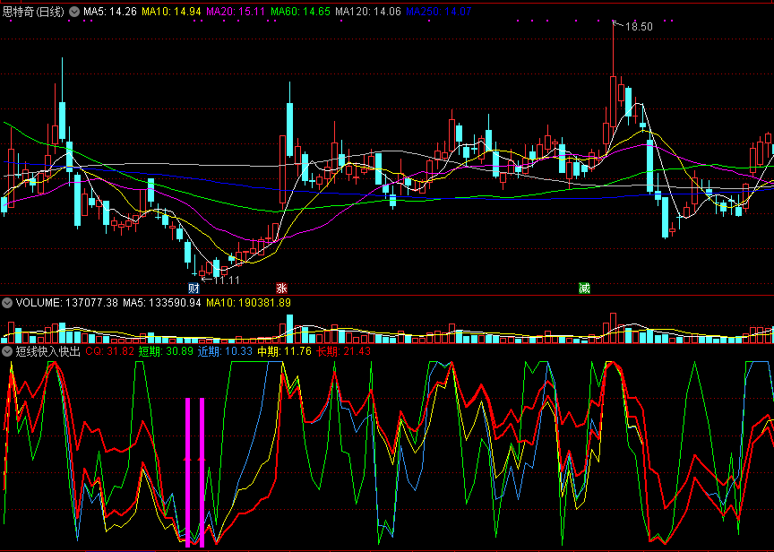 号称小资金抓反弹快速获利法宝的短线快入快出副图公式