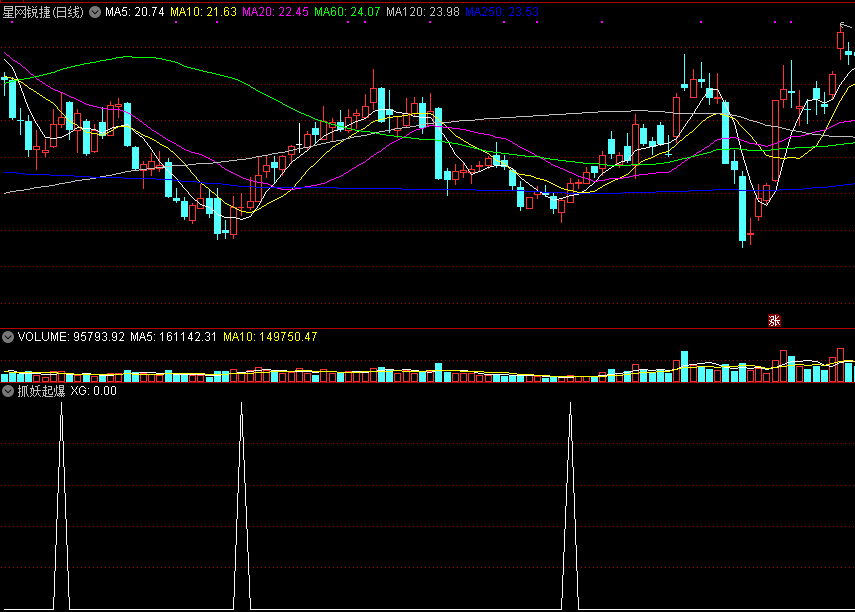 抓妖起爆，干货指标升级版，抓住妖股起爆点！