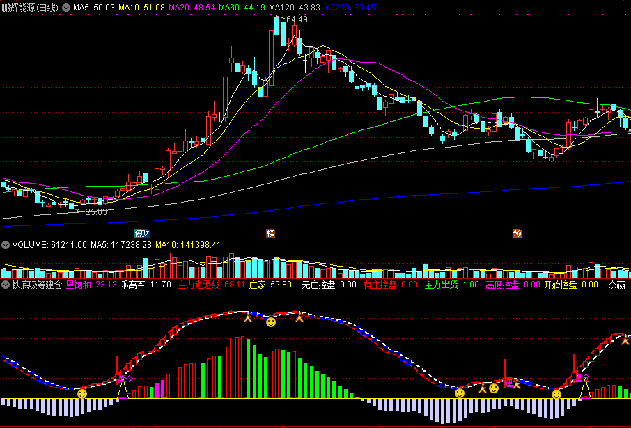 铁底吸筹建仓，铁底出现，主力入场就吸筹