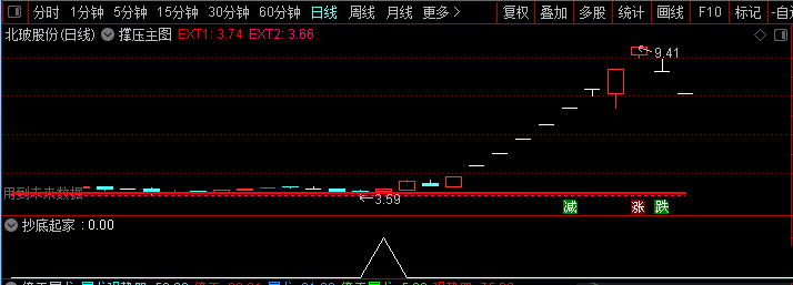 抄底起家副图/选股指标，信号出现极少，出现必买！