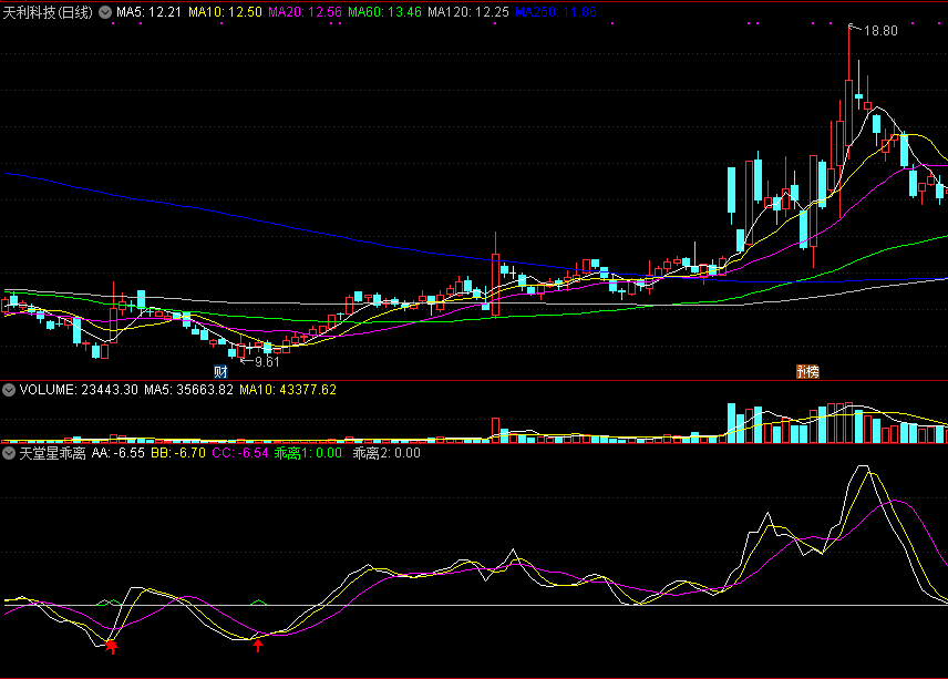 通达信天堂星乖离副图指标源码