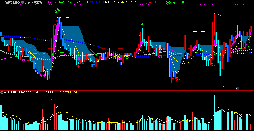 见底短进出局主图指标 通达信 源码 实测图