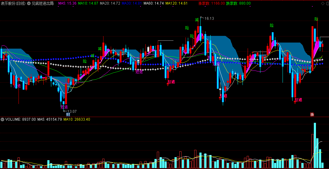 见底短进出局主图指标 通达信 源码 实测图