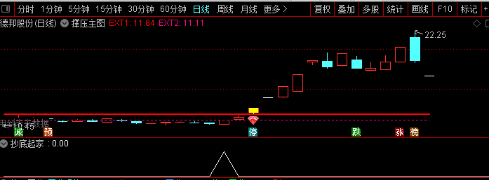 抄底起家副图/选股指标，信号出现极少，出现必买！