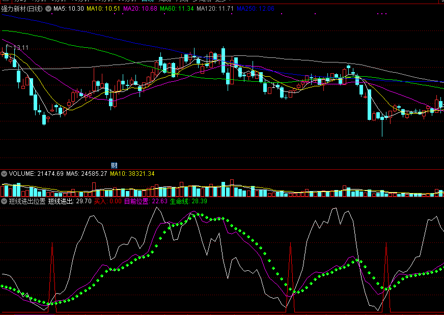 判断短期关键多空进出点位的短线进出位置副图公式