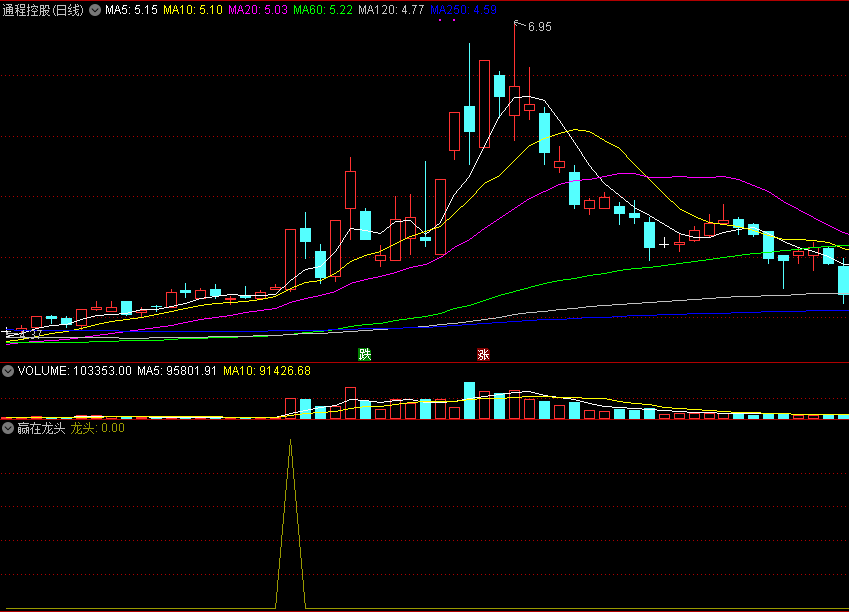 赢在龙头副图/选股指标，龙头股买卖要点及技巧，龙头战法心得交流分享