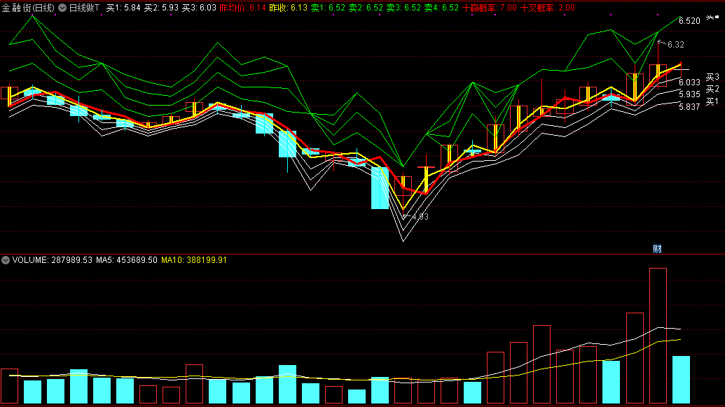 日线做t主图指标，三档买卖，高抛低吸！