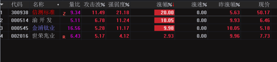 竞价龙头，竞价9.26分出票，3.31创业板20cm，通达信竞价指标源码