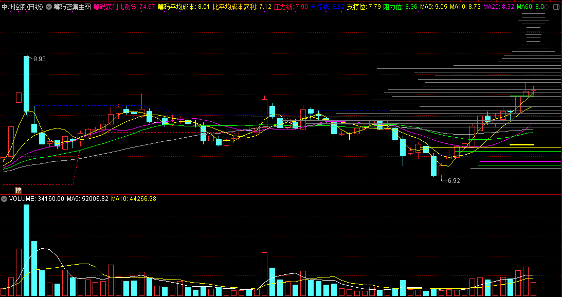 筹码密集主图指标结合选股公式，看懂筹码成本和获利，懂筹码的视为宝