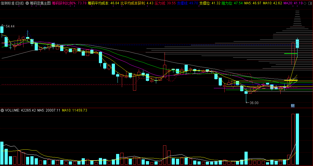 筹码密集主图指标结合选股公式，看懂筹码成本和获利，懂筹码的视为宝