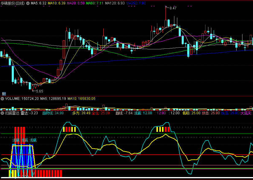 通达信扫底雷达副图指标，分仓抄底，分步止盈！