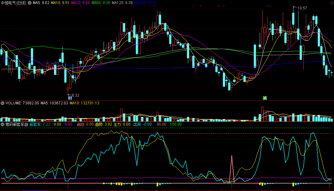 筹码解套率趋势副图指标 主力启动拉上攻 通达信 源码 实测图