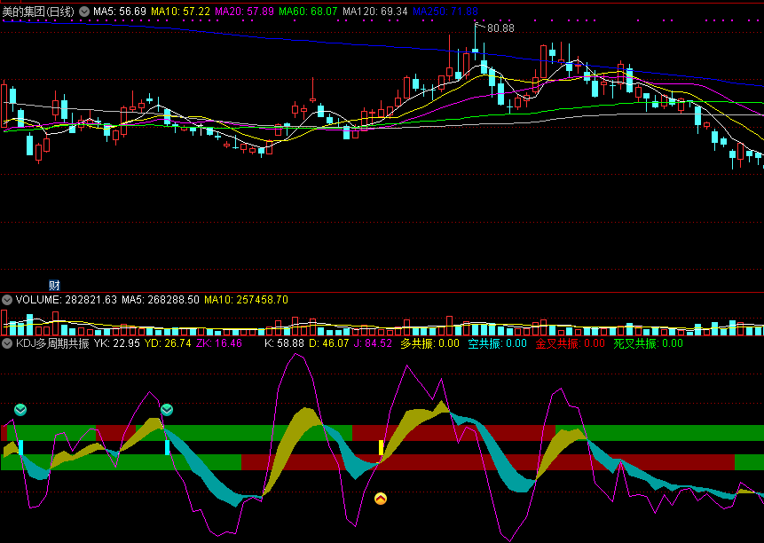 kdj多周期波段共振副图/选股指标，金叉共振买入，死叉共振逃顶！