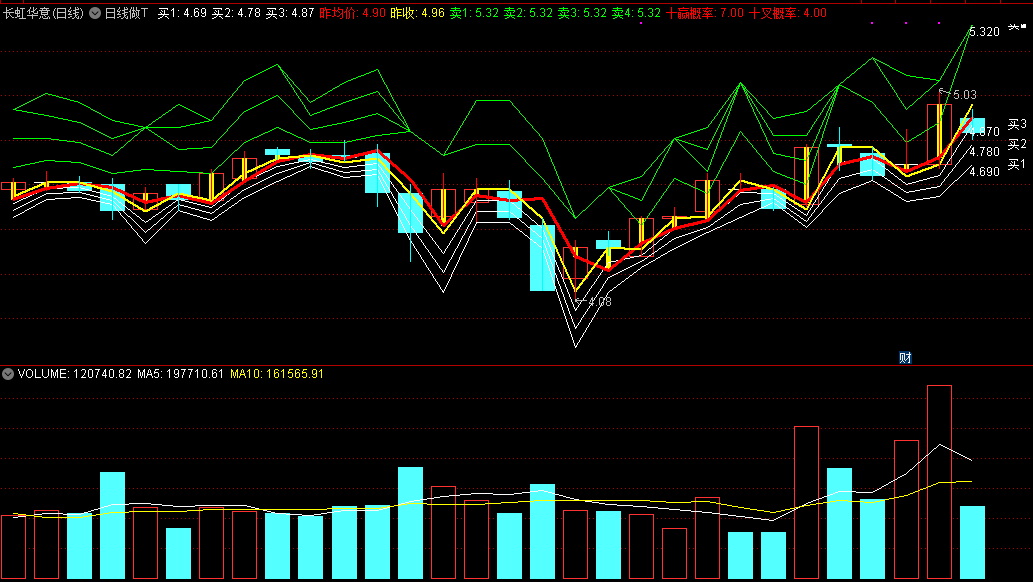 日线做t主图指标，三档买卖，高抛低吸！