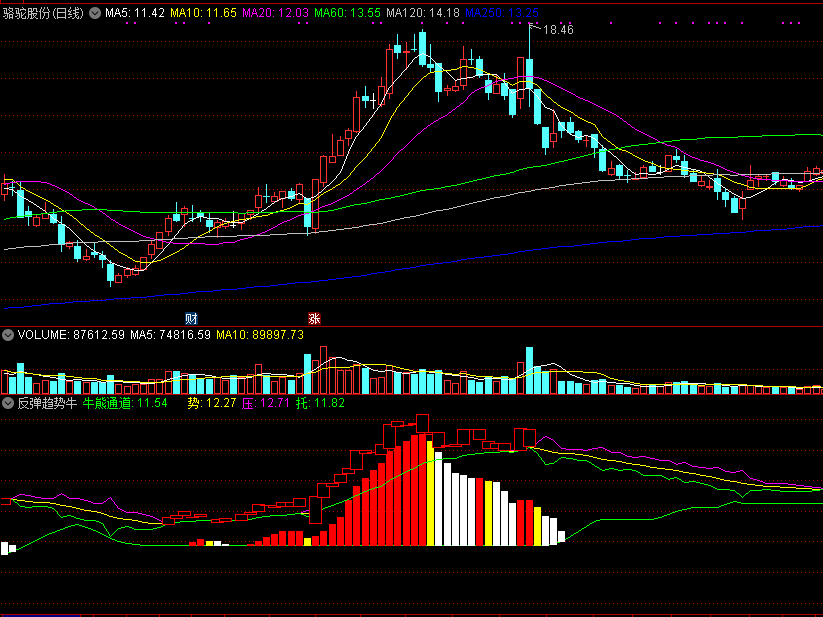 反弹趋势牛，在牛熊通道上，为你指明反弹方向！