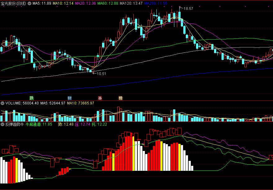反弹趋势牛，在牛熊通道上，为你指明反弹方向！