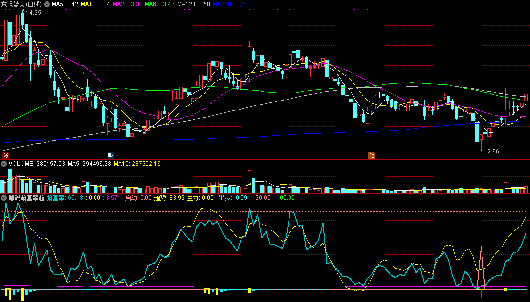 筹码解套率趋势副图指标 主力启动拉上攻 通达信 源码 实测图