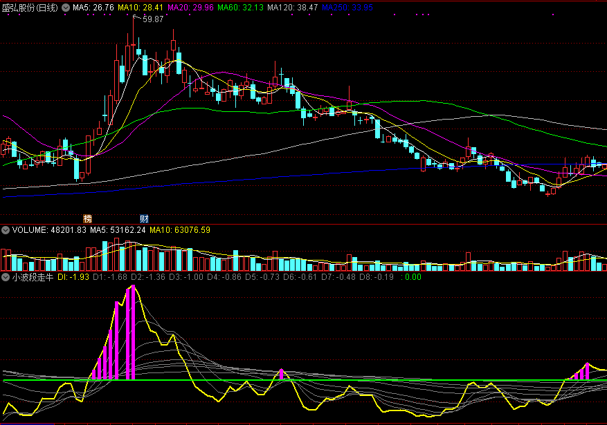 给出启动买点信号非常准确的小波段走牛副图公式