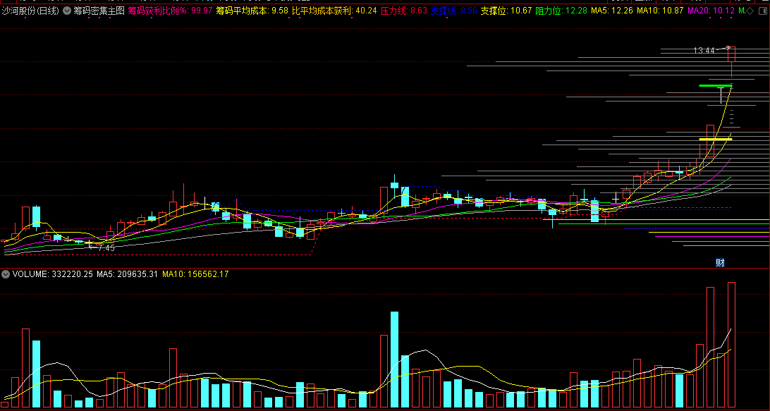 筹码密集主图指标结合选股公式，看懂筹码成本和获利，懂筹码的视为宝